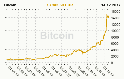 Aktuálny kurz Bitcoin - EUR