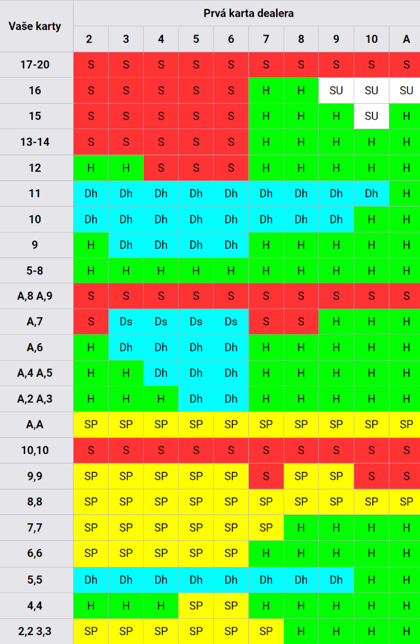 Blackjack tabuľka pre basic strategy